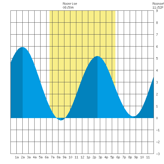 Sachem Head tide chart for Sunday, February 22, 2026