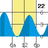 Sachem Head tide chart for Sunday, February 22, 2026