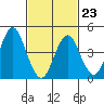 Sachem Head tide chart for Monday, February 23, 2026