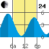 Sachem Head tide chart for Tuesday, February 24, 2026