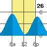 Sachem Head tide chart for Thursday, February 26, 2026