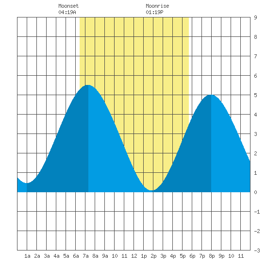 Sachem Head tide chart for Friday, February 27, 2026