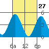 Sachem Head tide chart for Friday, February 27, 2026