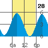 Sachem Head tide chart for Saturday, February 28, 2026