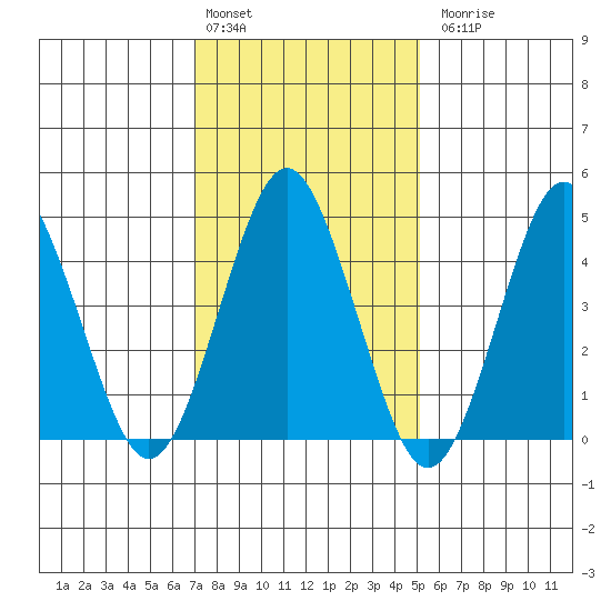 Sachem Head tide chart for Monday, February 2, 2026