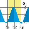 Sachem Head tide chart for Monday, February 2, 2026