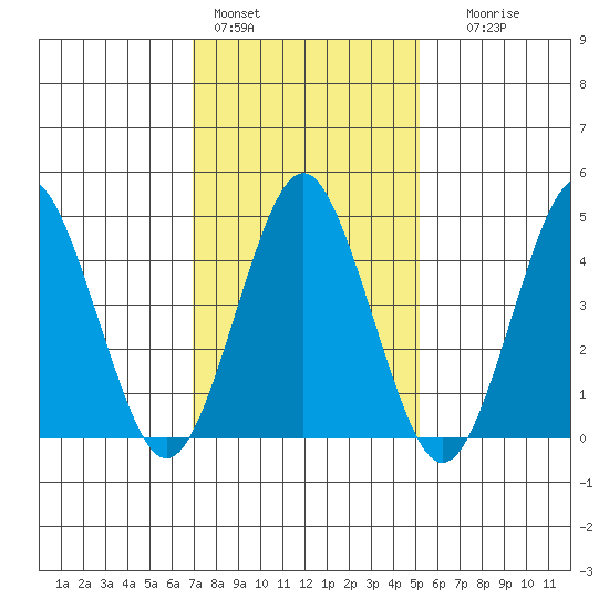 Sachem Head tide chart for Tuesday, February 3, 2026