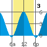 Sachem Head tide chart for Tuesday, February 3, 2026