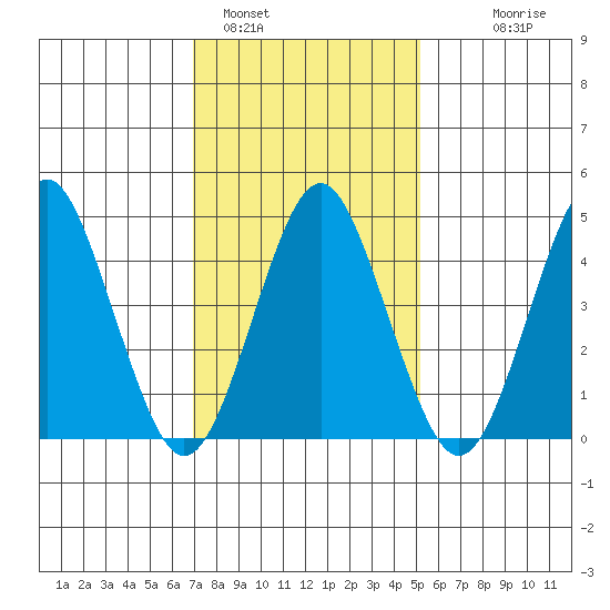Sachem Head tide chart for Wednesday, February 4, 2026