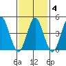 Sachem Head tide chart for Wednesday, February 4, 2026