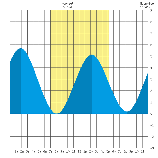 Sachem Head tide chart for Friday, February 6, 2026