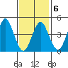 Sachem Head tide chart for Friday, February 6, 2026