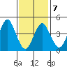 Sachem Head tide chart for Saturday, February 7, 2026