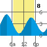 Sachem Head tide chart for Sunday, February 8, 2026