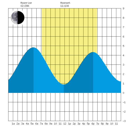 Sachem Head tide chart for Wednesday, March 11, 2026