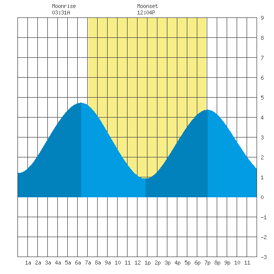 Sachem Head tide chart for Thursday, March 12, 2026
