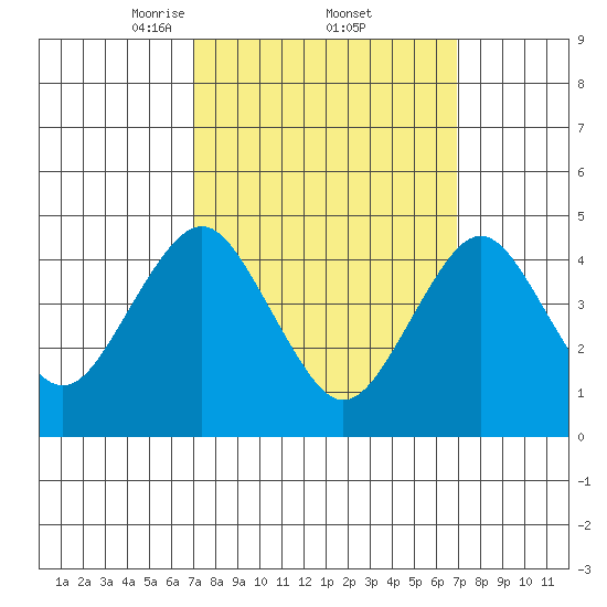 Sachem Head tide chart for Friday, March 13, 2026