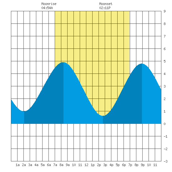 Sachem Head tide chart for Saturday, March 14, 2026
