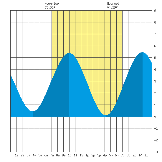 Sachem Head tide chart for Monday, March 16, 2026