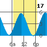 Sachem Head tide chart for Tuesday, March 17, 2026