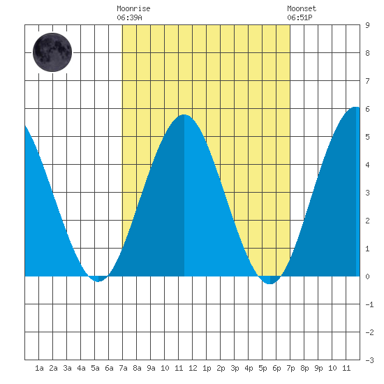 Sachem Head tide chart for Wednesday, March 18, 2026