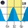 Sachem Head tide chart for Wednesday, March 18, 2026