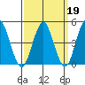 Sachem Head tide chart for Thursday, March 19, 2026