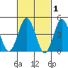 Sachem Head tide chart for Sunday, March 1, 2026
