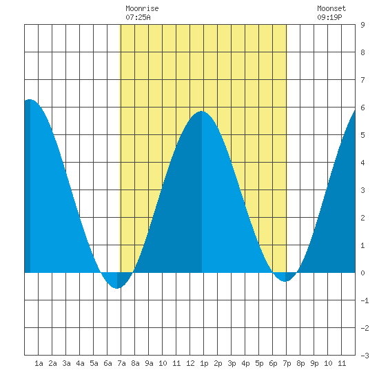 Sachem Head tide chart for Friday, March 20, 2026