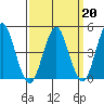 Sachem Head tide chart for Friday, March 20, 2026