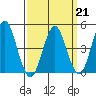 Sachem Head tide chart for Saturday, March 21, 2026