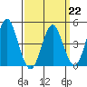 Sachem Head tide chart for Sunday, March 22, 2026