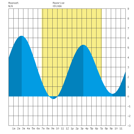 Sachem Head tide chart for Monday, March 23, 2026