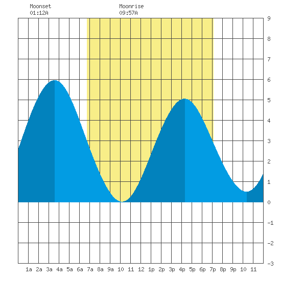 Sachem Head tide chart for Tuesday, March 24, 2026