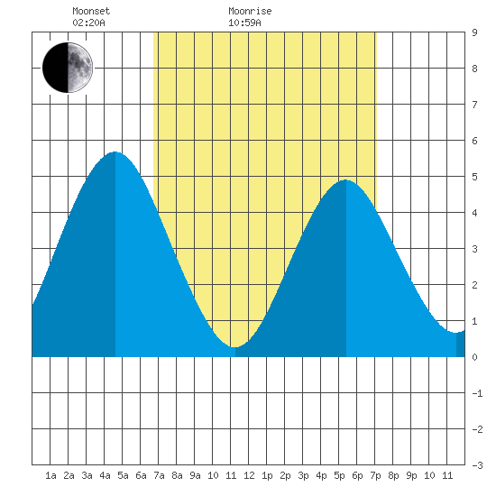 Sachem Head tide chart for Wednesday, March 25, 2026