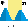 Sachem Head tide chart for Wednesday, March 25, 2026