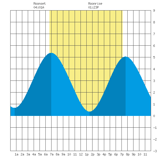 Sachem Head tide chart for Friday, March 27, 2026