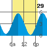 Sachem Head tide chart for Sunday, March 29, 2026