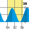 Sachem Head tide chart for Monday, March 30, 2026
