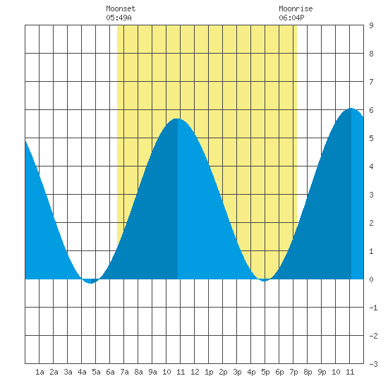 Sachem Head tide chart for Tuesday, March 31, 2026