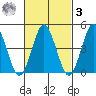 Sachem Head tide chart for Tuesday, March 3, 2026