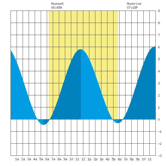 Sachem Head tide chart for Wednesday, March 4, 2026