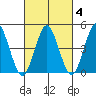 Sachem Head tide chart for Wednesday, March 4, 2026
