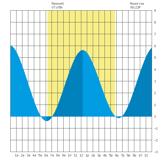 Sachem Head tide chart for Thursday, March 5, 2026