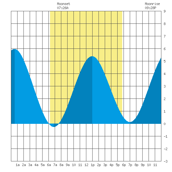 Sachem Head tide chart for Friday, March 6, 2026