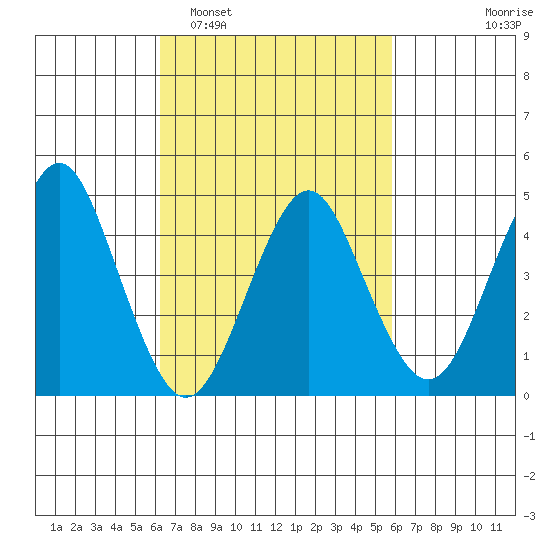 Sachem Head tide chart for Saturday, March 7, 2026