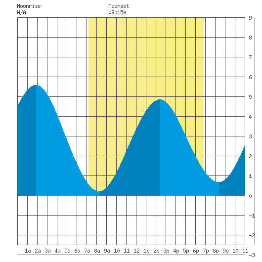 Sachem Head tide chart for Sunday, March 8, 2026