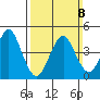 Sachem Head tide chart for Sunday, March 8, 2026