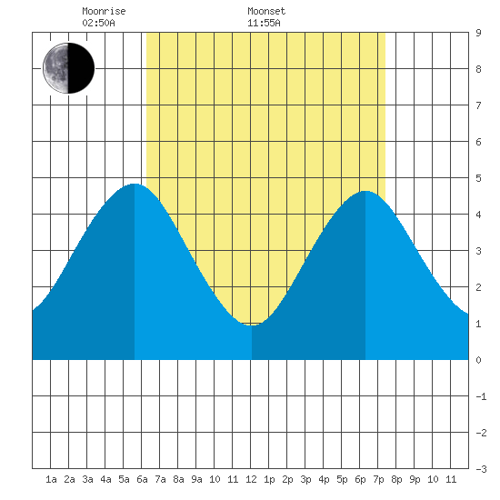 Sachem Head tide chart for Friday, April 10, 2026