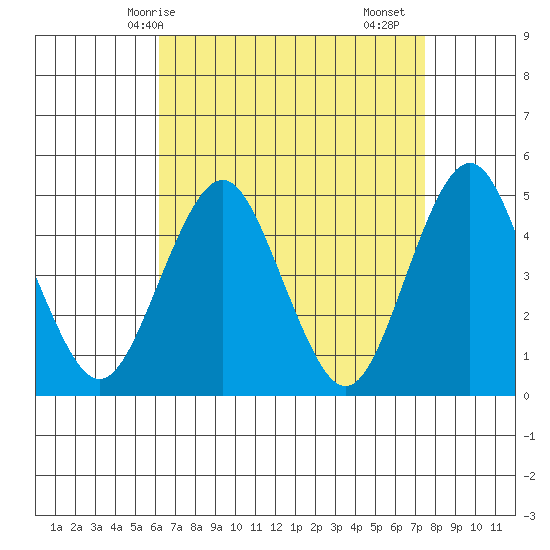Sachem Head tide chart for Tuesday, April 14, 2026